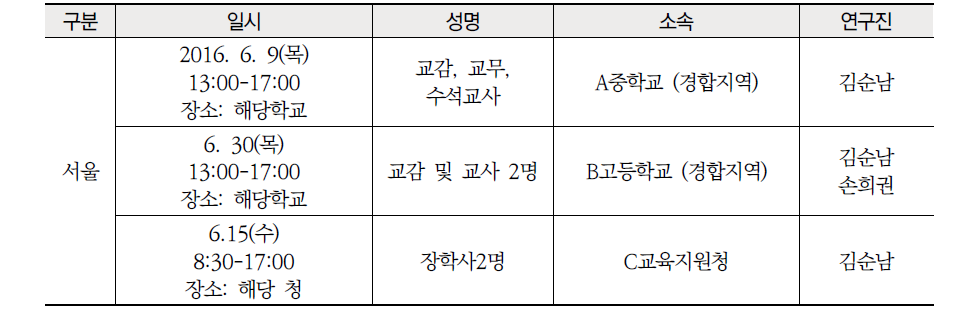 실태 분석을 위한 수도 ‧ 강원권 교원 협의회