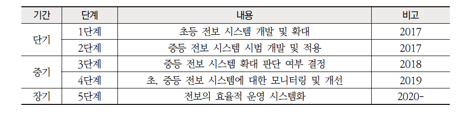 개선 방안9 전보 시스템의 개발 및 활용 실현 로드맵