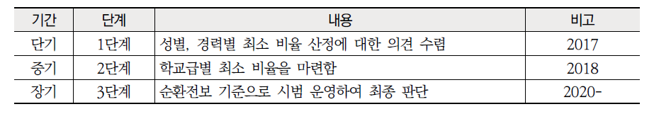 개선 방안10 성별, 경력 근거 전보 실현 로드맵