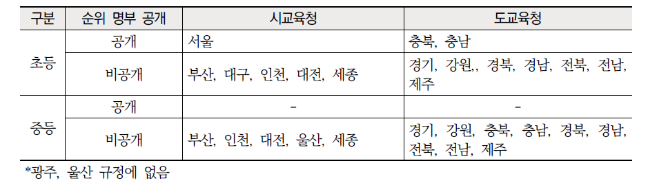 순위 명부 공개 및 이의 신청에 대한 규정