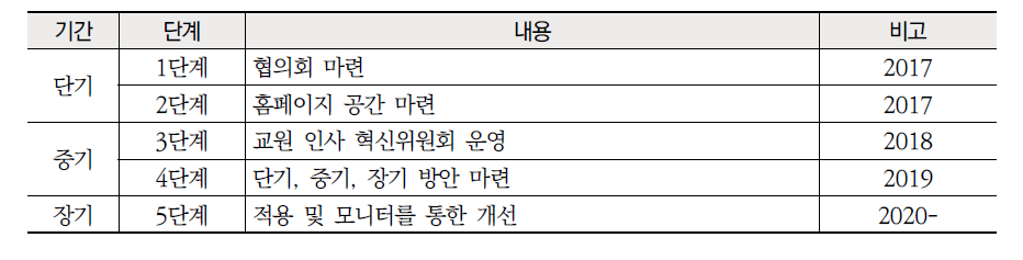 개선 방안11 순위 명부 공개 및 이의 신청 실현 로드맵