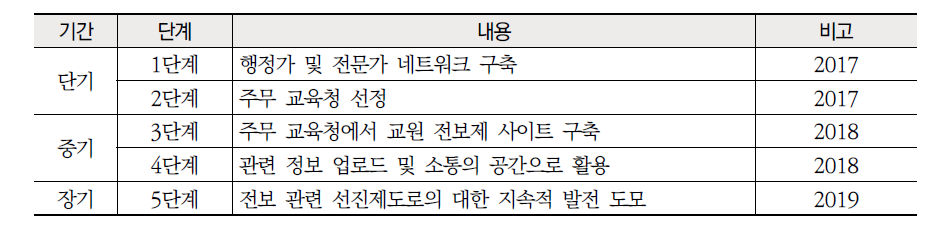 개선 방안12 우수사례 공유 및 네트워크 구축 실현 로드맵