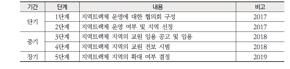 개선 방안13 지역트랙제 보완적 운영 방안 실현 로드맵