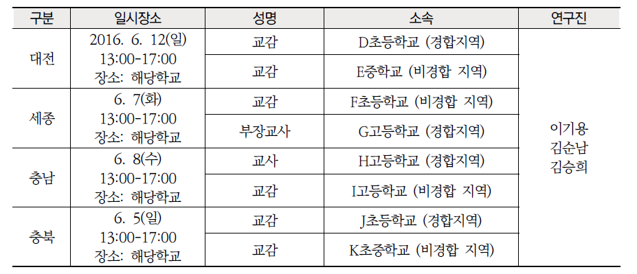 실태 분석을 위한 중부권 교원 협의회