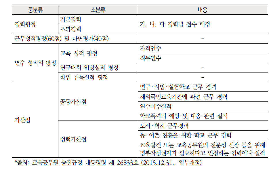 승진 규정 내용