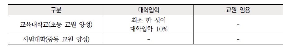 대학 입학 성별 비율 규정