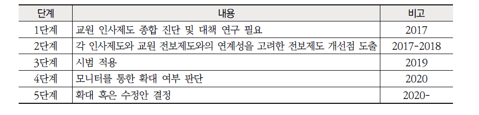 개선 방안14 초빙, 승진, 임용 인사제도 연계 합리화 실현 로드맵