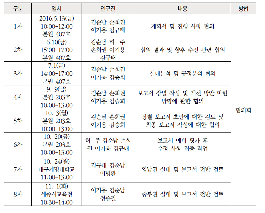 off-line 연구진협의회