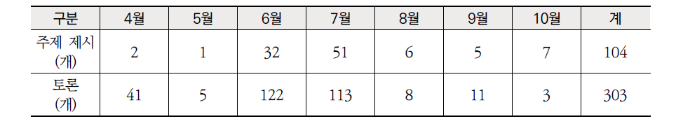 SNS 활용을 통한 연구진 협의