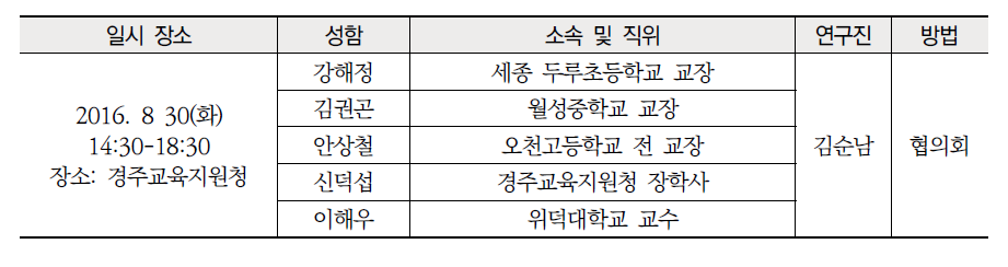 설문지 사전 조사 및 검토