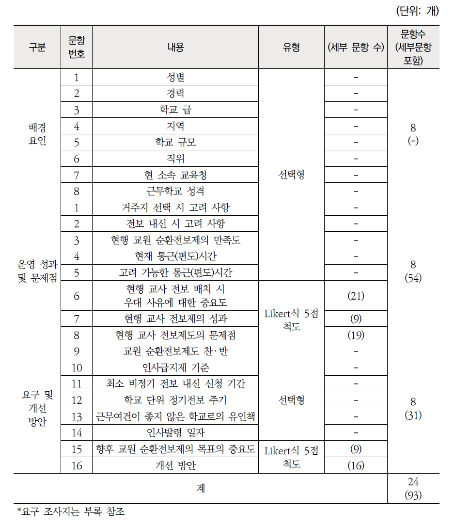 설문지 문항 체계표