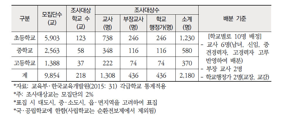 교원 표집 규모 및 조사지 배분 기준