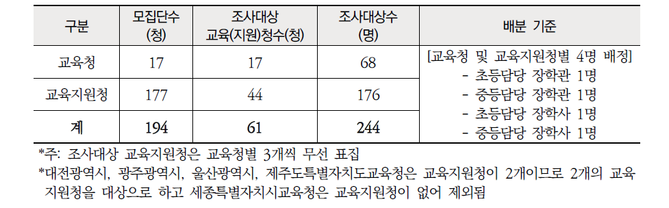 전문직 표집 규모 및 조사지 배분 기준