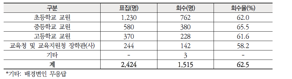 설문지 회수율