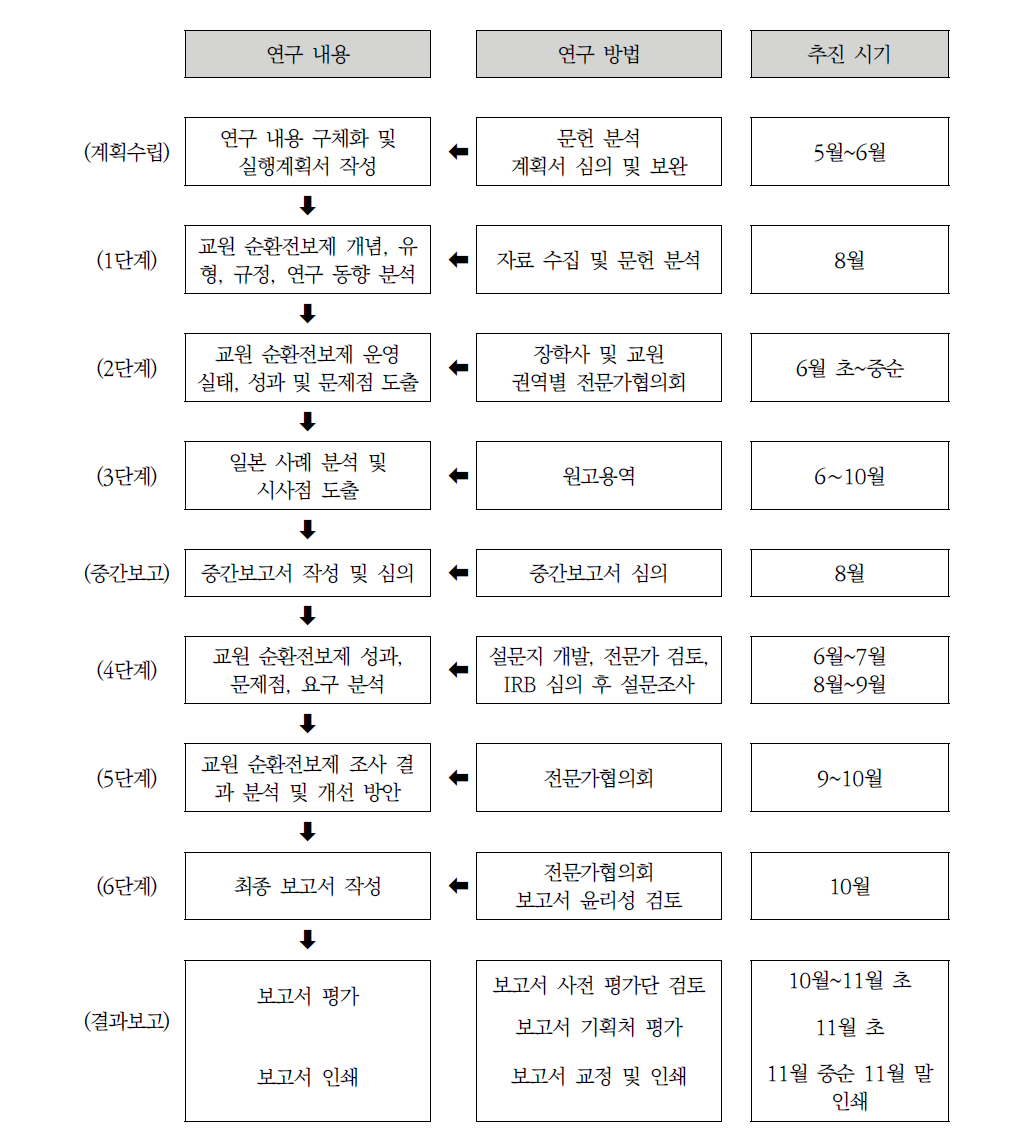 연구 내용별 추진 방법 및 절차