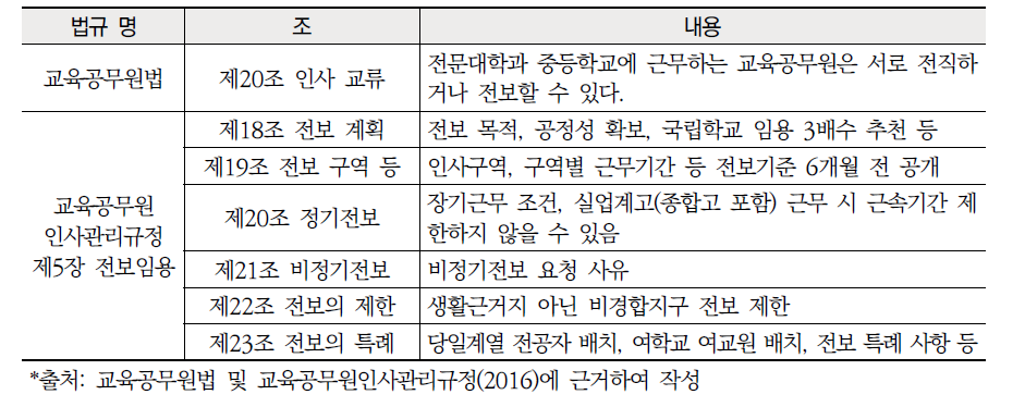 교육관계 법규상의 전보 규정 내용