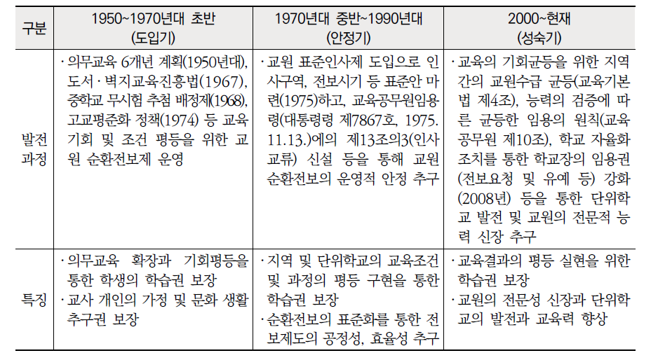 교원 순환전보의 변천