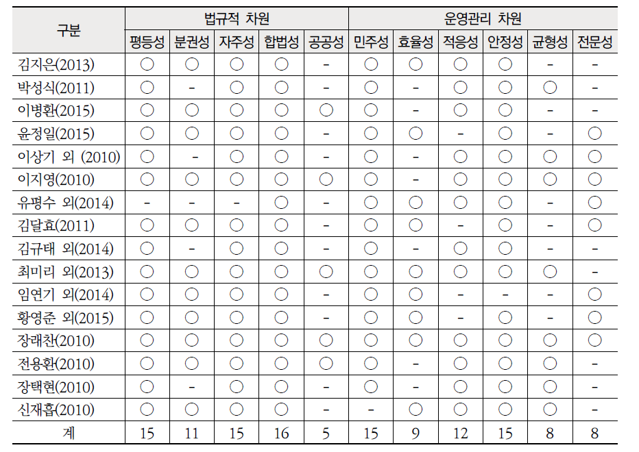 교육행정학자들이 제시한 제도 및 행정 운영과 관리 원리