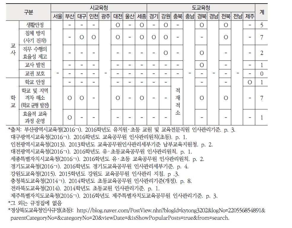 시 ‧ 도교육청 초등 교원 전보 목적