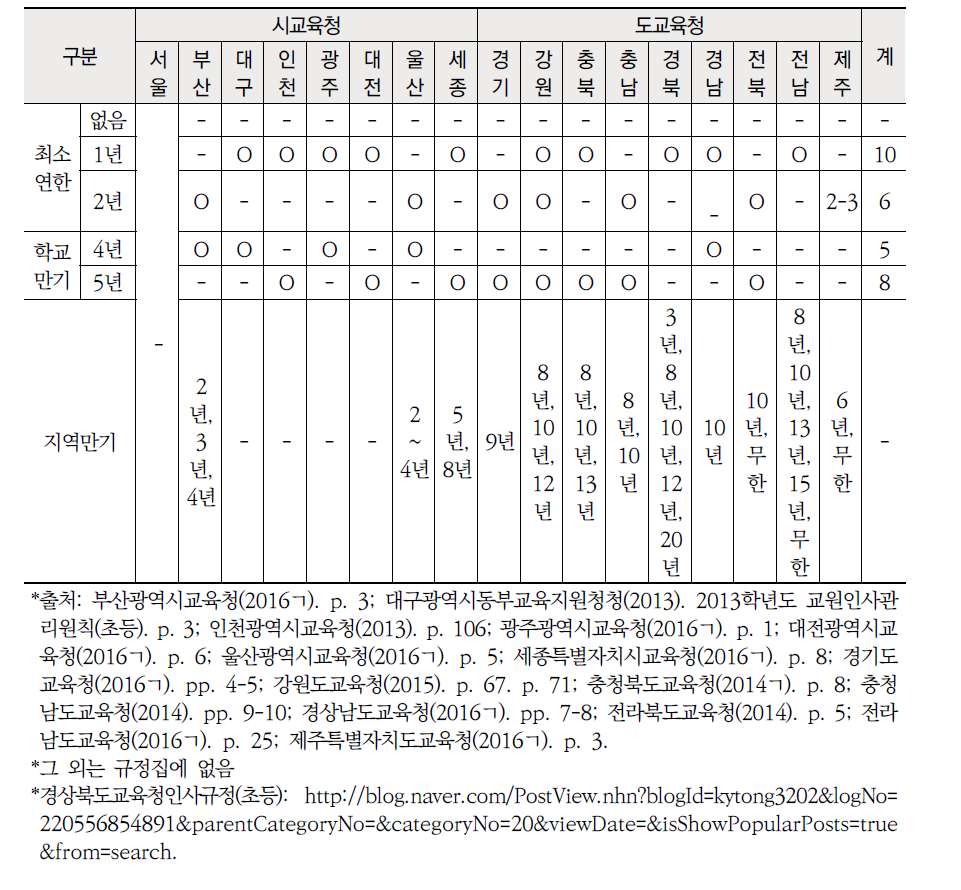 시 ‧ 도교육청 초등 교원 전보 연한 및 만기