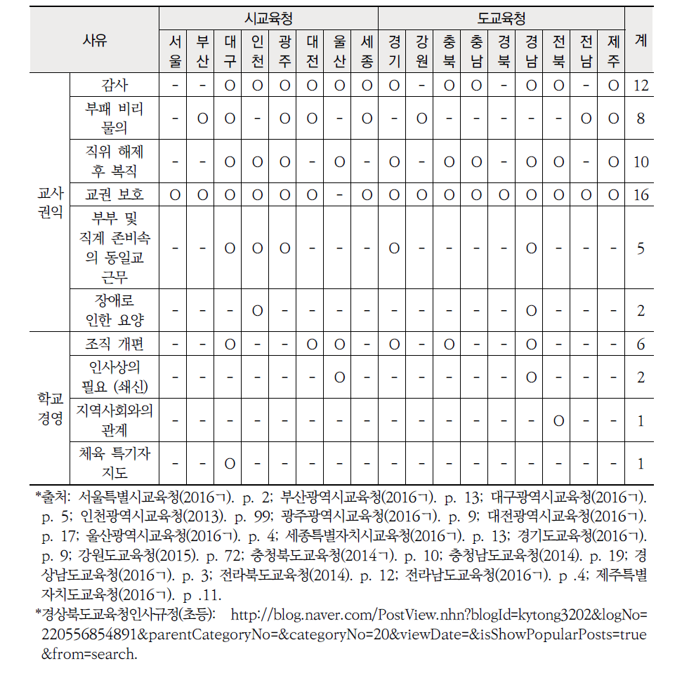 시 ‧ 도교육청 초등 교원 비정기 전보 사유