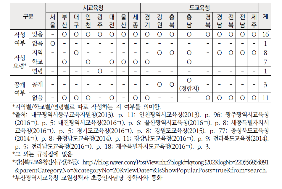 시 ‧ 도교육청 초등 교원 순위 명부