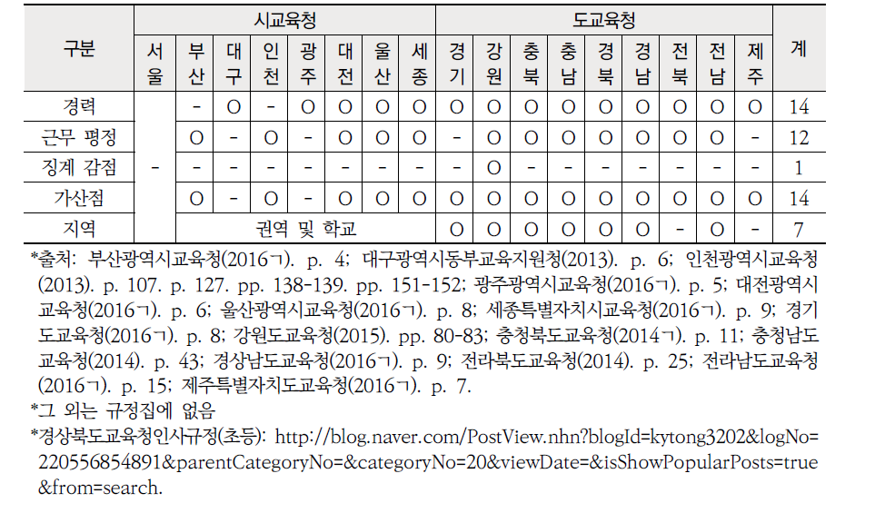 시 ‧ 도교육청 초등 교원 순위 평정 기준