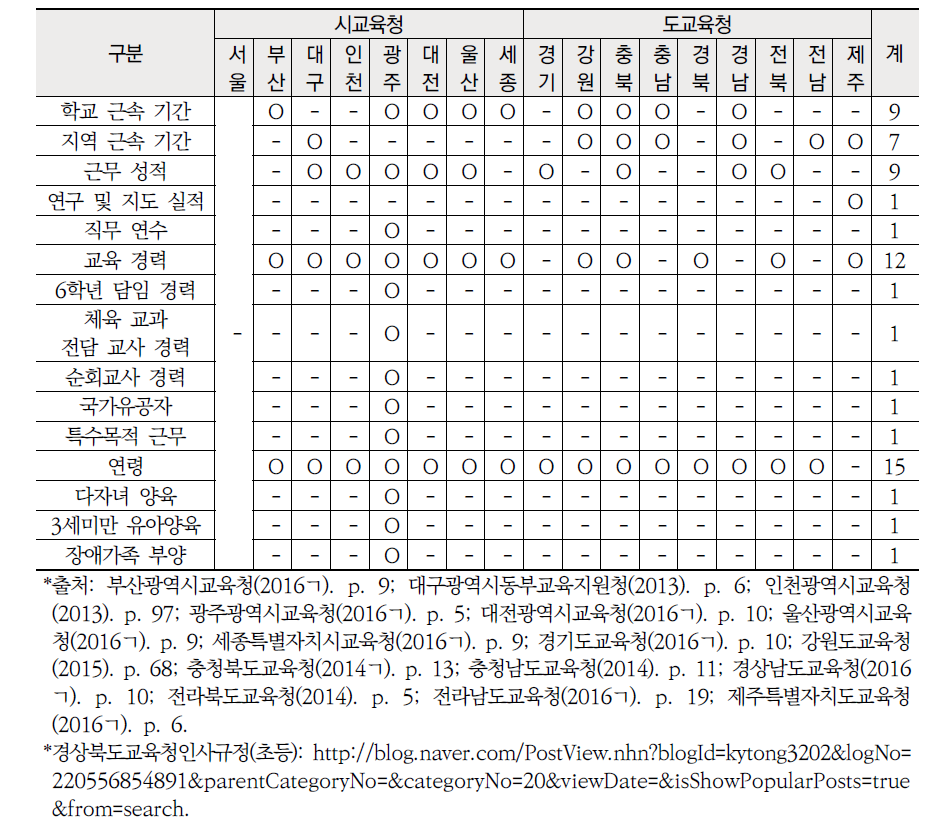 시 ‧ 도교육청 초등 교원 전보 동점자 처리 기준