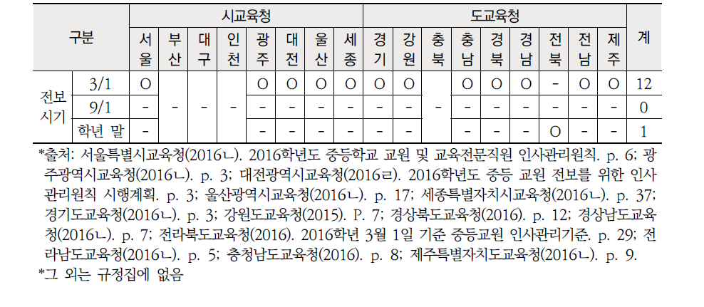 시 ‧ 도교육청 중등 교원 전보 시기