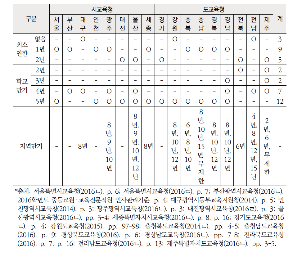 시 ‧ 도교육청 중등 교원 전보 연한 및 만기