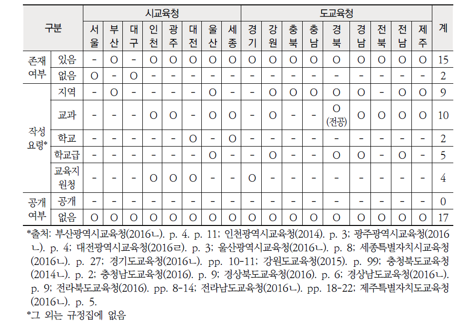 시 ‧ 도교육청 중등 교원 순위 명부