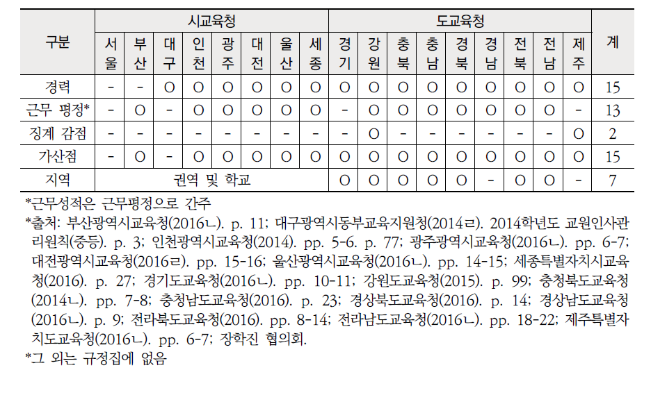 시 ‧ 도교육청 중등 교원 순위 평정 기준