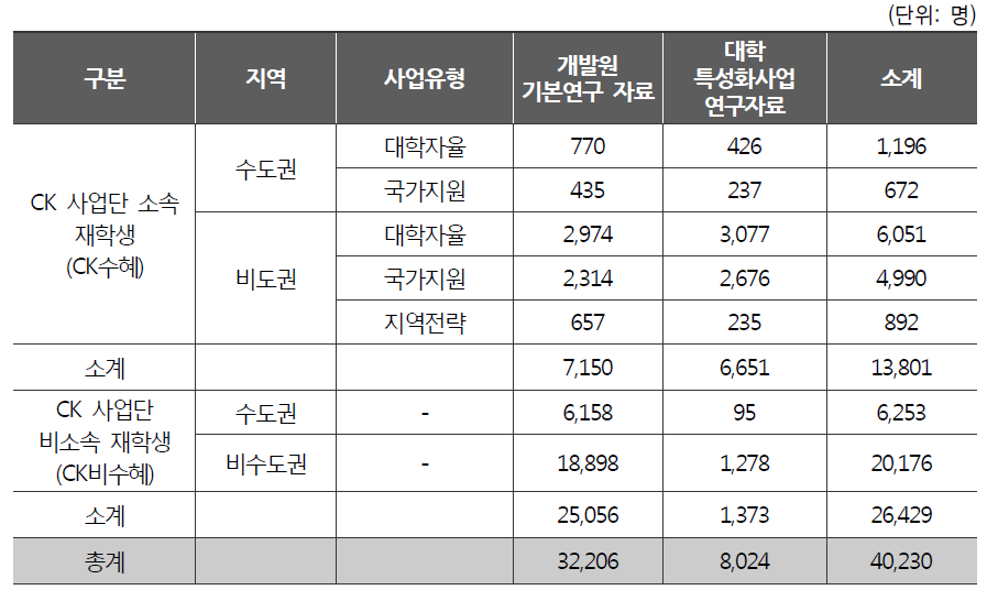 대학 특성화사업 참여 대학 내 사업단과 비사업단 학생 비교분석을 위한 데이터 구조