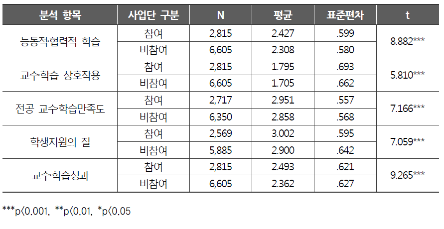 사회과학계열 학생 대상 사업단―비사업단 차이 분석 : 교수‧학습역량진단기준