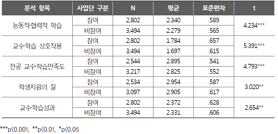 자연과학계열 학생 대상 사업단―비사업단 차이 분석 : 교수‧학습역량진단기준