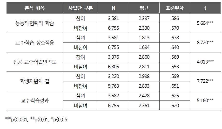 공학계열 학생 대상 사업단―비사업단 차이 분석 : 교수‧학습역량진단기준