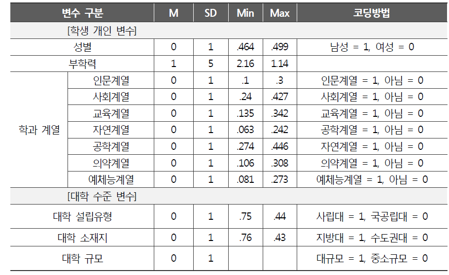 HLM에 활용된 독립변수들의 기술통계 및 코딩방법