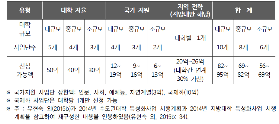 대학 특성화사업단 수 및 신청 가능액