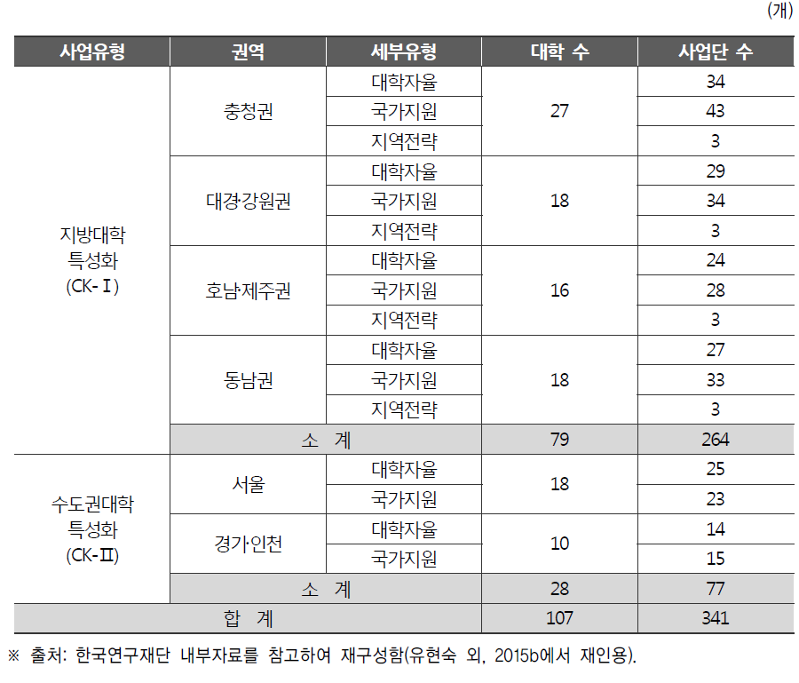 대학 특성화사업유형별 사업단 및 대학 현황