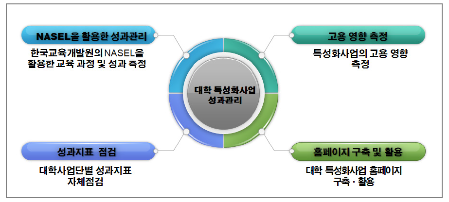 2015년도 대학 특성화사업 성과관리 활동