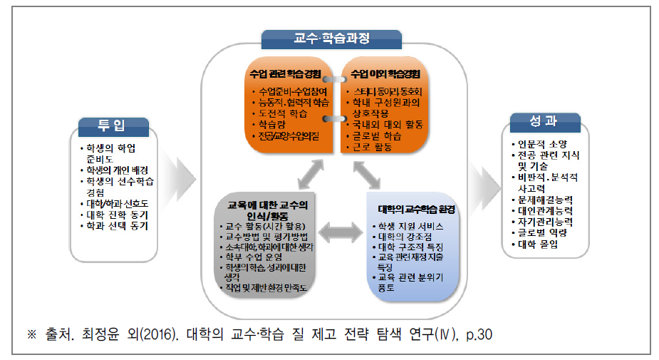 교수‧학습과정의 개념