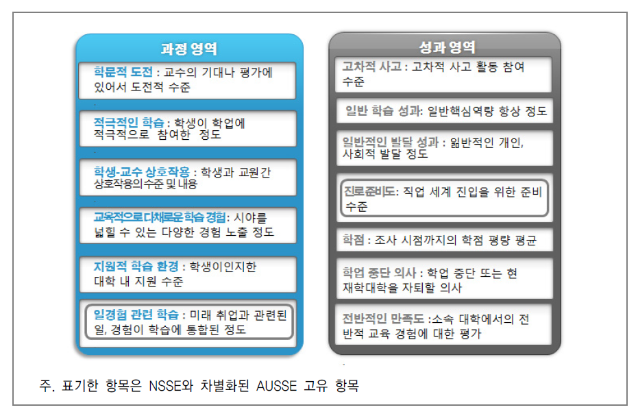 호주 AUSSE의 주요 조사 항목