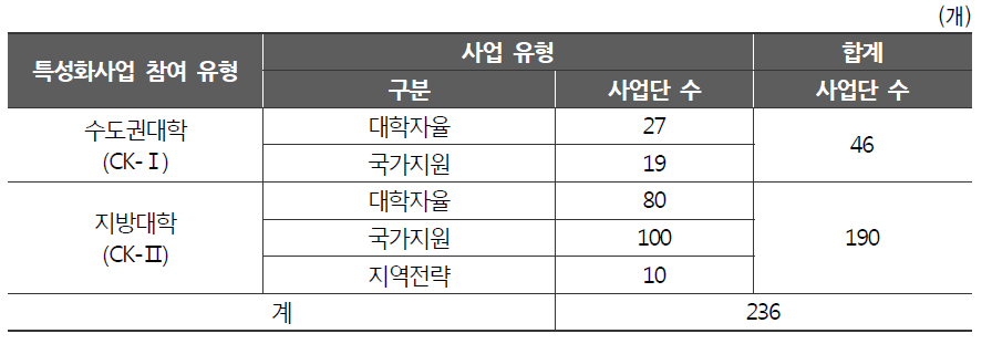 2016년 교수학습과정 설문조사에 참여한 대학 특성화사업단 현황