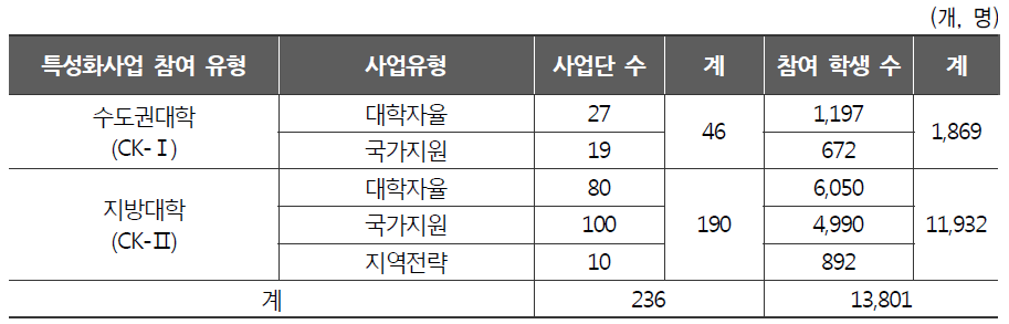 대학 특성화사업 유형별 조사참여자 현황