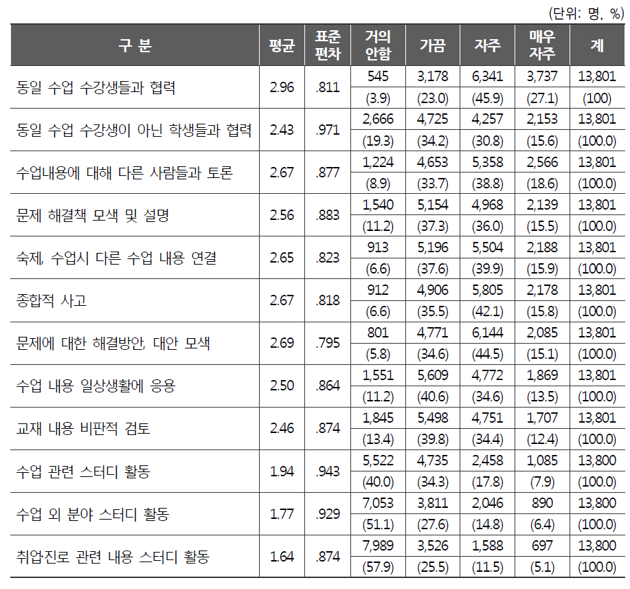 능동적‧협력적 학습 활동