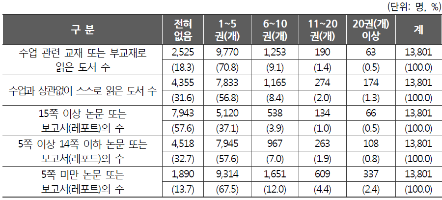 읽기‧쓰기 분량 현황