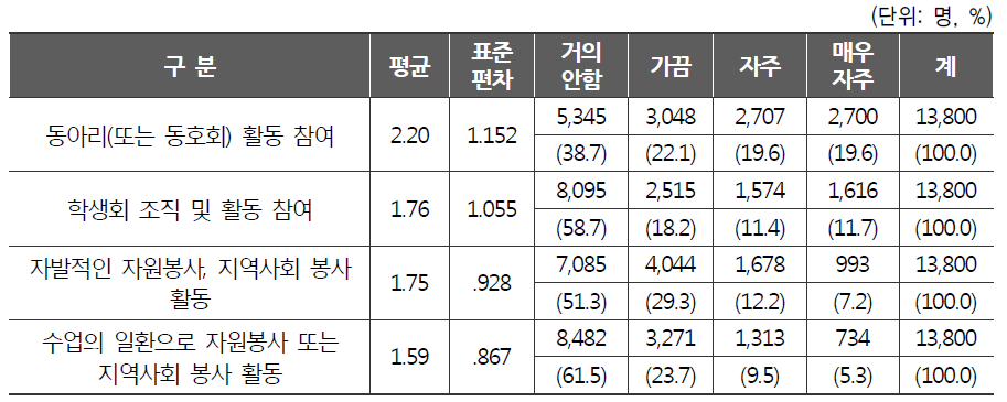 동아리‧동호회 활동 현황