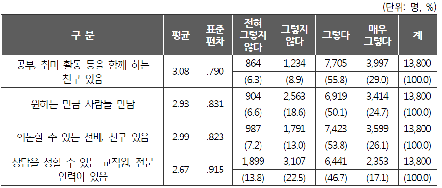 동료와의 상호작용 현황