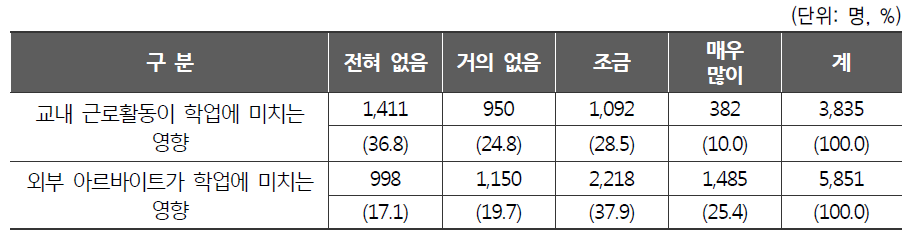 근로 활동이 학업에 미치는 영향