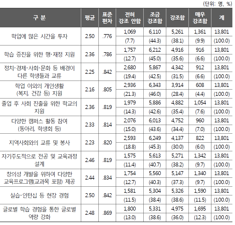 학교에서의 강조점 현황